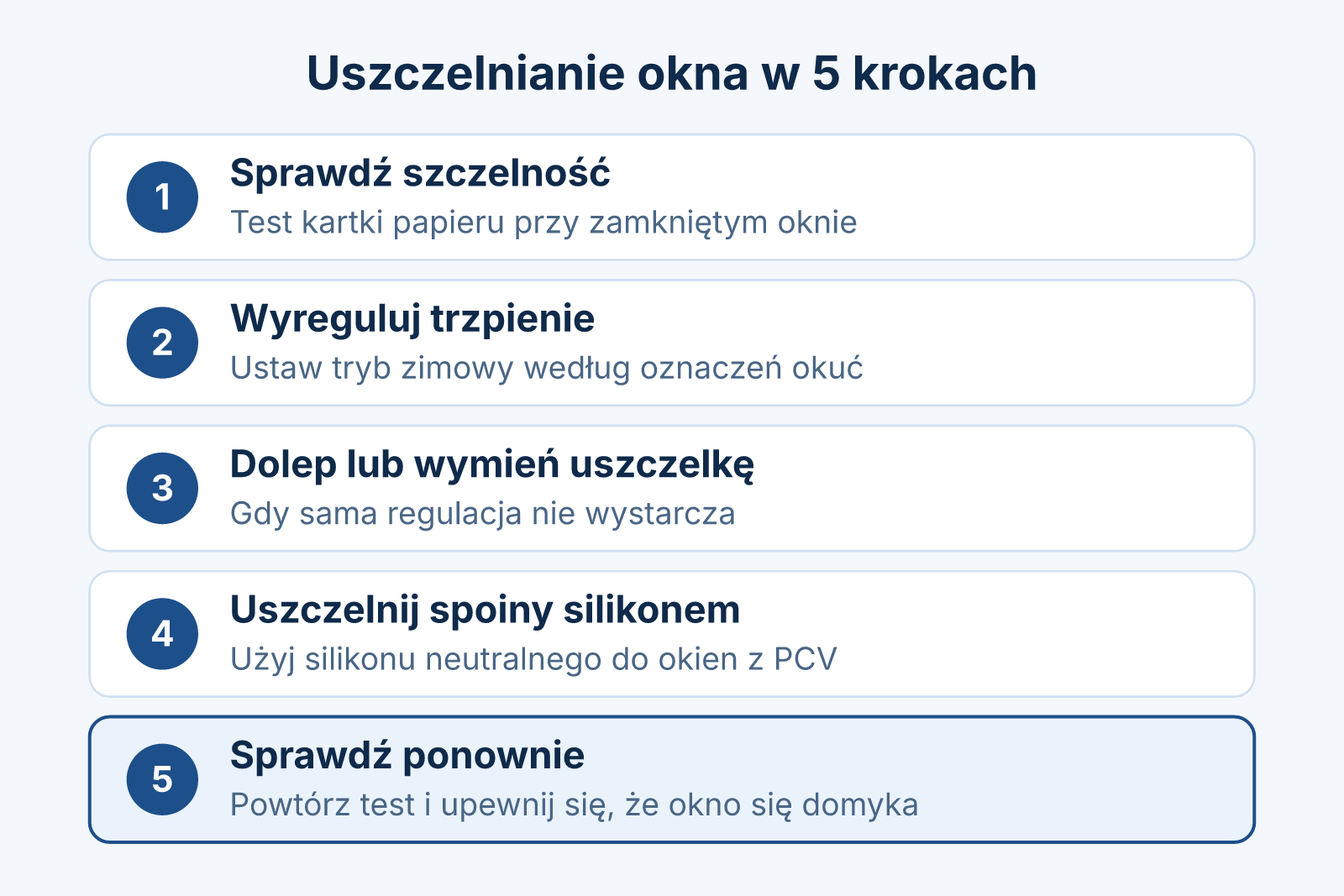 Schemat uszczelniania okna w pięciu krokach: sprawdzenie szczelności, regulacja trzpieni, uszczelka, silikon neutralny i ponowny test