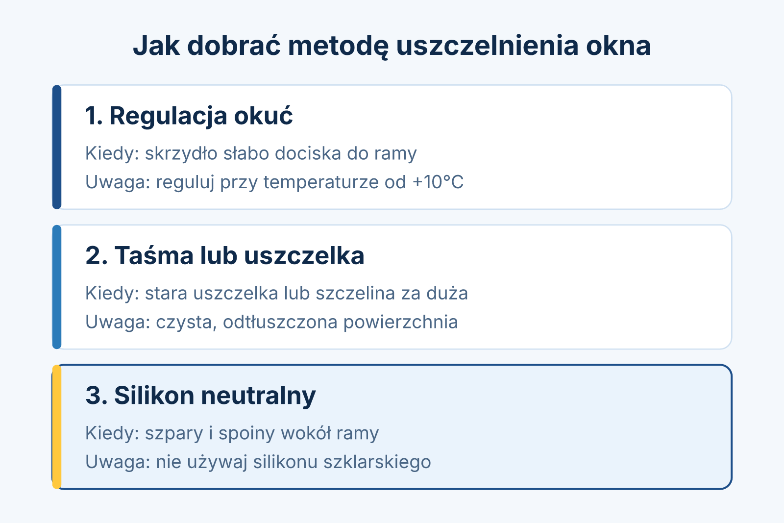 Zestawienie trzech metod uszczelniania okna: regulacja okuć, taśma lub uszczelka oraz silikon neutralny, z informacją, kiedy ich użyć i na co uważać