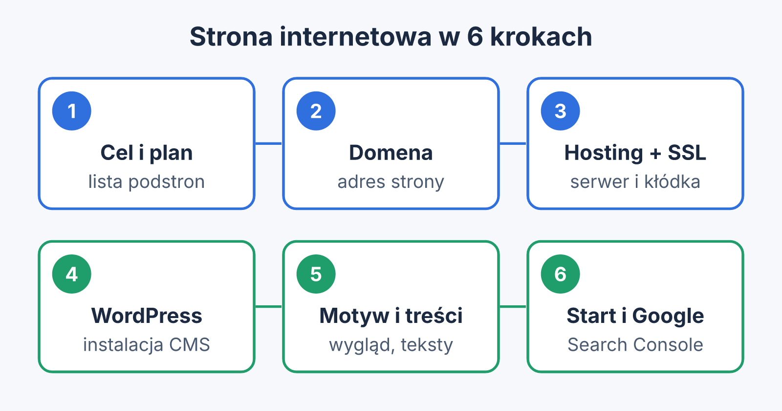 Sześć kroków tworzenia strony – cel i plan, domena, hosting z SSL, instalacja WordPressa, motyw i treści, publikacja i zgłoszenie do Google