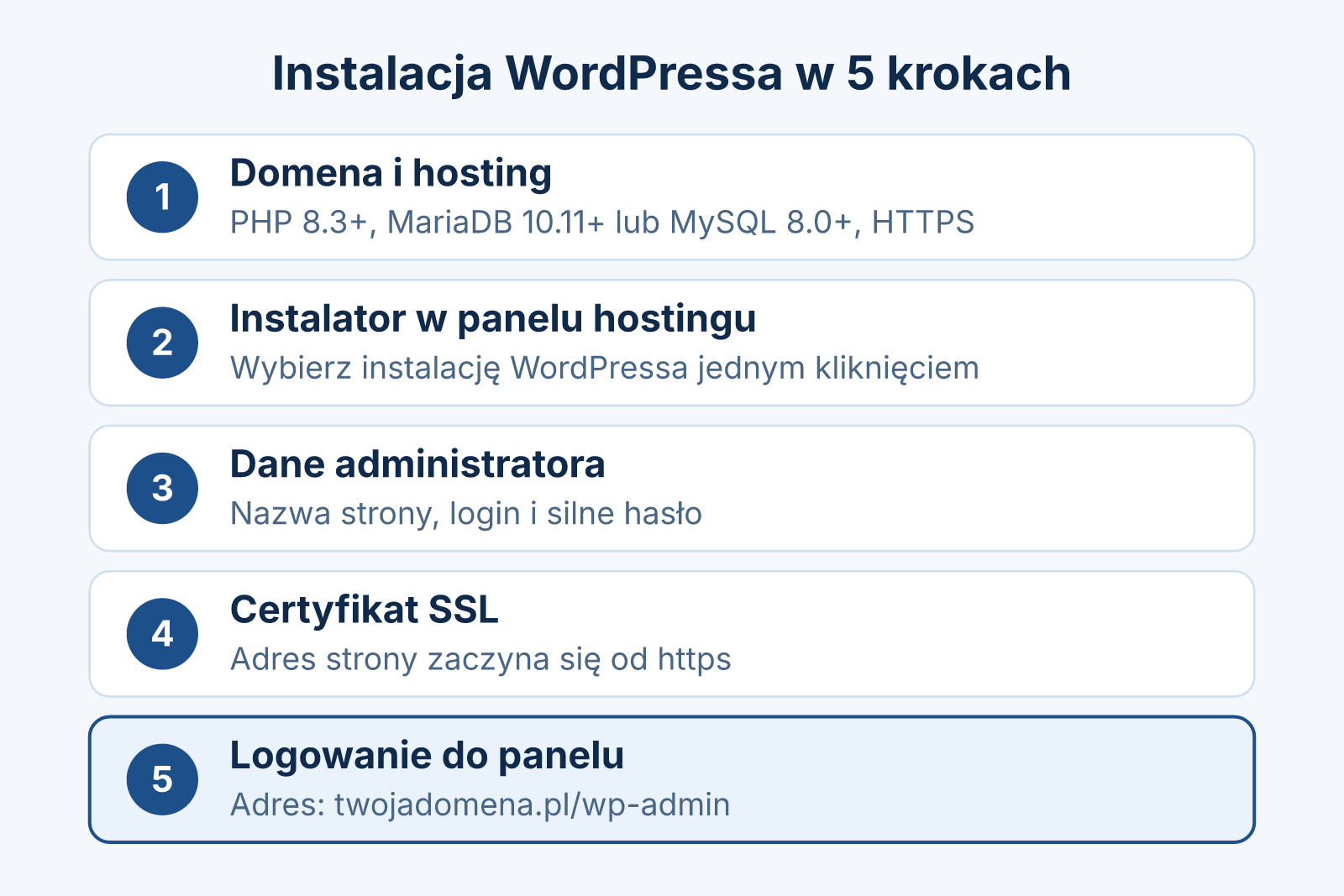 Schemat instalacji WordPressa w pięciu krokach: domena i hosting, instalator w panelu hostingu, dane administratora, certyfikat SSL i logowanie do panelu pod adresem /wp-admin